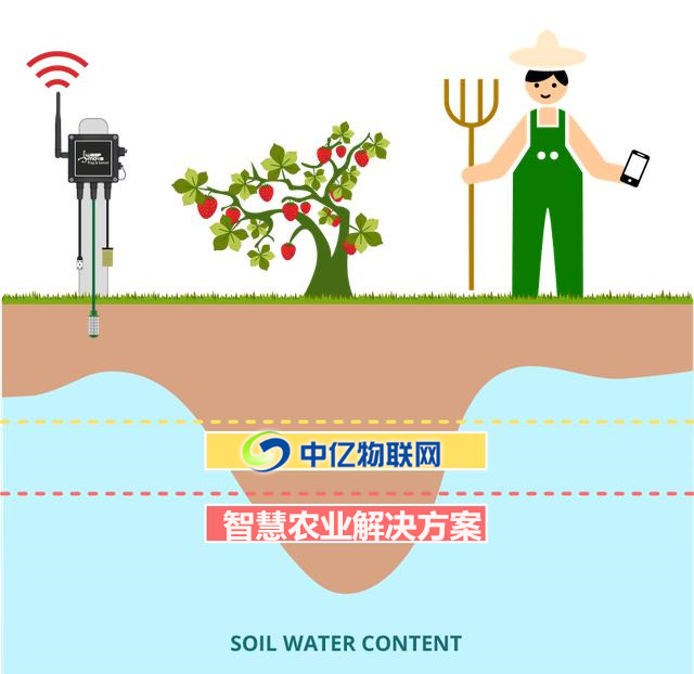 農(nóng)業(yè)物聯(lián)網(wǎng)解決方案,智慧農(nóng)業(yè)解決方案,物聯(lián)網(wǎng)農(nóng)場,草莓農(nóng)場,中億物聯(lián)網(wǎng) 農(nóng)業(yè)物聯(lián)網(wǎng)解決方案,智慧農(nóng)業(yè)解決方案,物聯(lián)網(wǎng)農(nóng)場,草莓農(nóng)場,中億物聯(lián)網(wǎng)