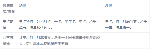 深圳物聯(lián)網(wǎng)流量卡怎么買(mǎi)，怎么收費(fèi)的？