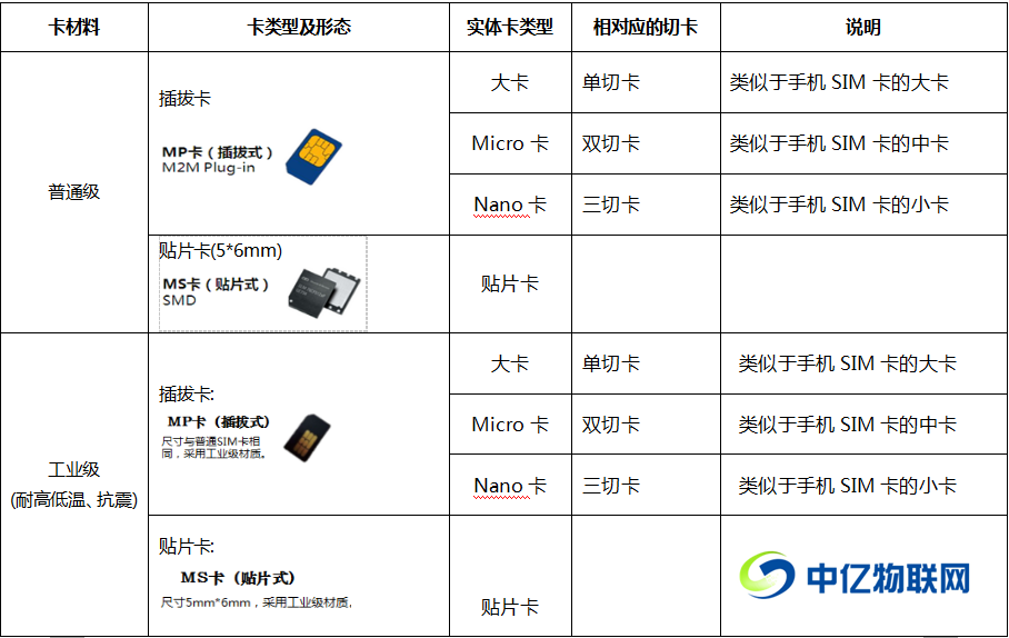 物聯(lián)網(wǎng)卡分類(lèi)