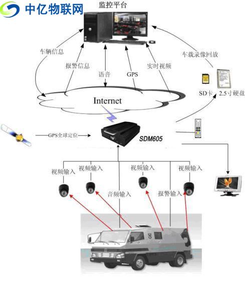 無線車載視頻監(jiān)控用流量卡還是物聯(lián)卡比較好？