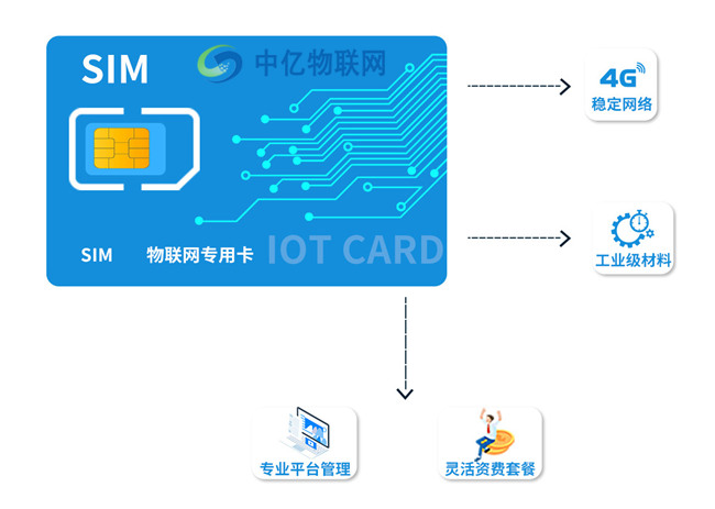 促物聯(lián)保增長(zhǎng):深圳聯(lián)通物聯(lián)卡業(yè)務(wù)流程你懂嗎？