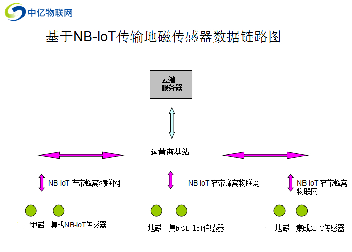 物聯(lián)卡NB-IoT網絡在無線地磁傳感器車輛檢測中的應用和優(yōu)點